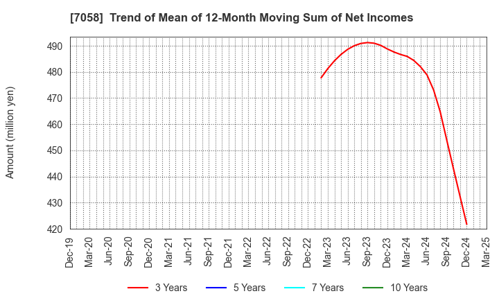 7058 Kyoei Security Service Co.,Ltd.: Trend of Mean of 12-Month Moving Sum of Net Incomes