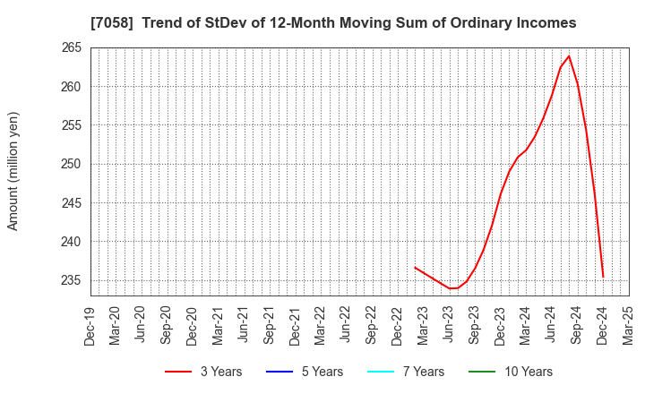 7058 Kyoei Security Service Co.,Ltd.: Trend of StDev of 12-Month Moving Sum of Ordinary Incomes