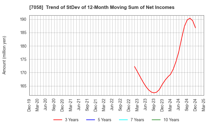 7058 Kyoei Security Service Co.,Ltd.: Trend of StDev of 12-Month Moving Sum of Net Incomes