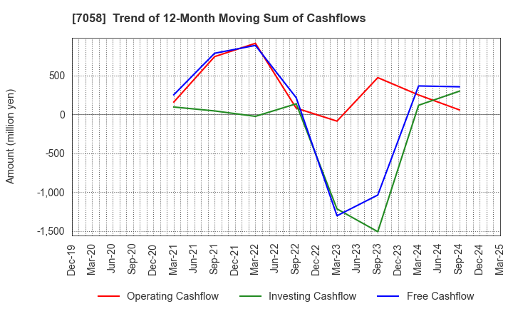 7058 Kyoei Security Service Co.,Ltd.: Trend of 12-Month Moving Sum of Cashflows