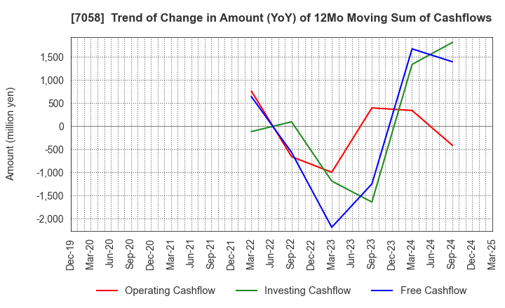 7058 Kyoei Security Service Co.,Ltd.: Trend of Change in Amount (YoY) of 12Mo Moving Sum of Cashflows