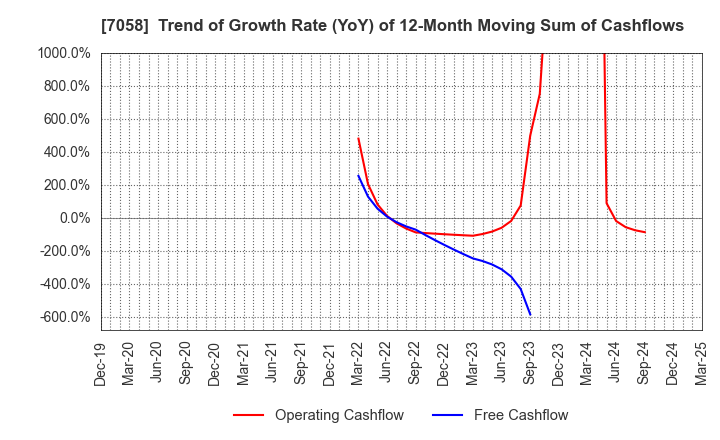 7058 Kyoei Security Service Co.,Ltd.: Trend of Growth Rate (YoY) of 12-Month Moving Sum of Cashflows