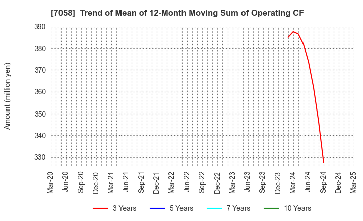 7058 Kyoei Security Service Co.,Ltd.: Trend of Mean of 12-Month Moving Sum of Operating CF