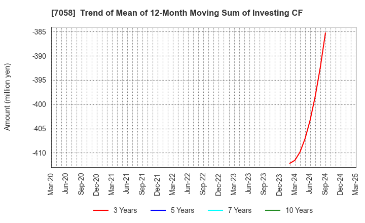 7058 Kyoei Security Service Co.,Ltd.: Trend of Mean of 12-Month Moving Sum of Investing CF