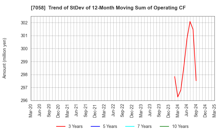 7058 Kyoei Security Service Co.,Ltd.: Trend of StDev of 12-Month Moving Sum of Operating CF