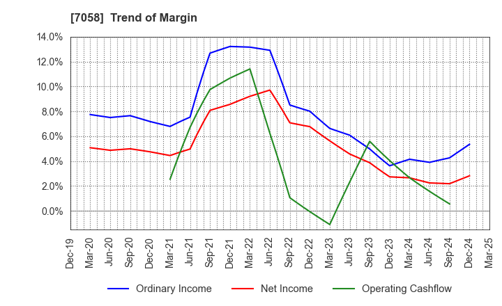 7058 Kyoei Security Service Co.,Ltd.: Trend of Margin