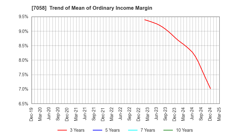 7058 Kyoei Security Service Co.,Ltd.: Trend of Mean of Ordinary Income Margin
