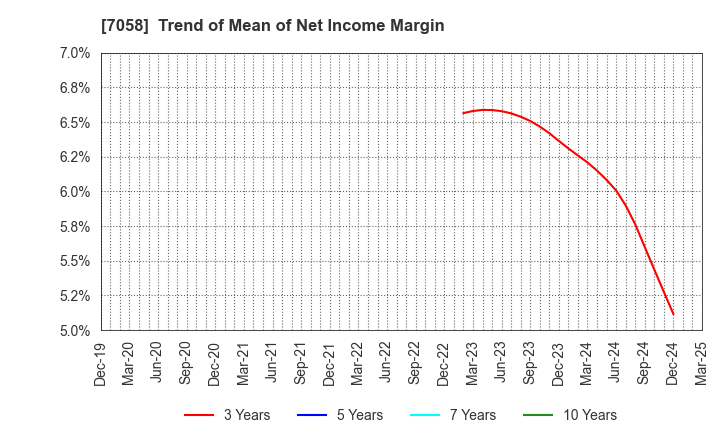 7058 Kyoei Security Service Co.,Ltd.: Trend of Mean of Net Income Margin