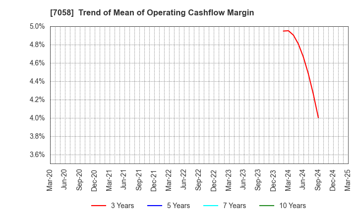 7058 Kyoei Security Service Co.,Ltd.: Trend of Mean of Operating Cashflow Margin