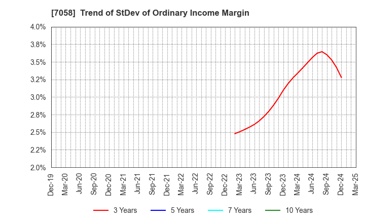 7058 Kyoei Security Service Co.,Ltd.: Trend of StDev of Ordinary Income Margin