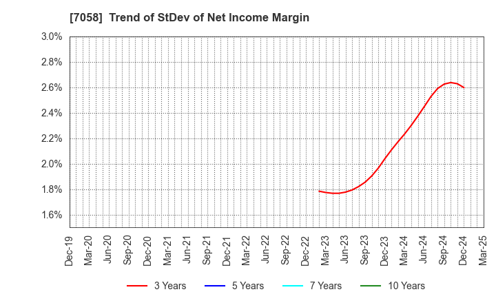 7058 Kyoei Security Service Co.,Ltd.: Trend of StDev of Net Income Margin