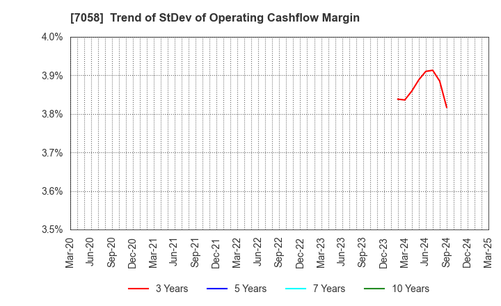 7058 Kyoei Security Service Co.,Ltd.: Trend of StDev of Operating Cashflow Margin
