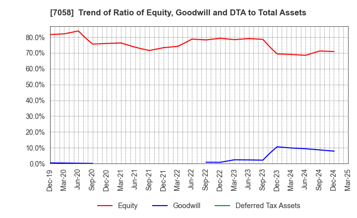 7058 Kyoei Security Service Co.,Ltd.: Trend of Ratio of Equity, Goodwill and DTA to Total Assets