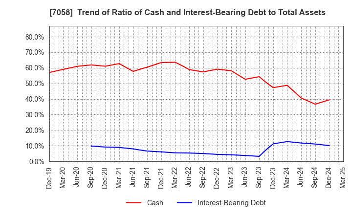 7058 Kyoei Security Service Co.,Ltd.: Trend of Ratio of Cash and Interest-Bearing Debt to Total Assets