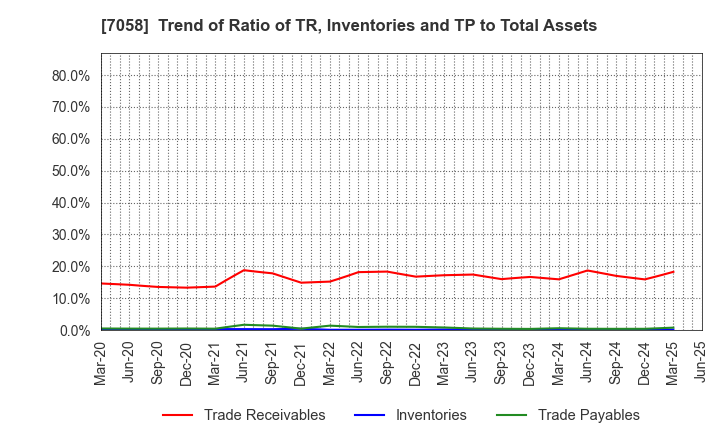 7058 Kyoei Security Service Co.,Ltd.: Trend of Ratio of TR, Inventories and TP to Total Assets