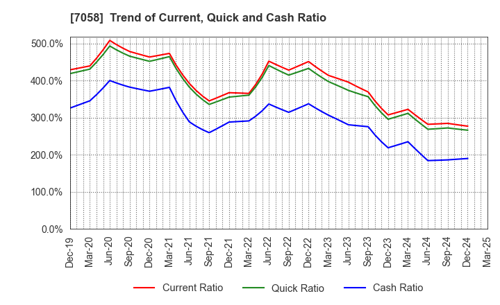 7058 Kyoei Security Service Co.,Ltd.: Trend of Current, Quick and Cash Ratio