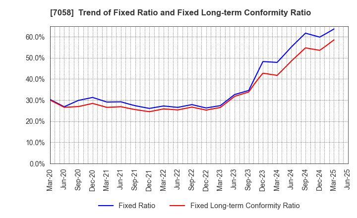 7058 Kyoei Security Service Co.,Ltd.: Trend of Fixed Ratio and Fixed Long-term Conformity Ratio