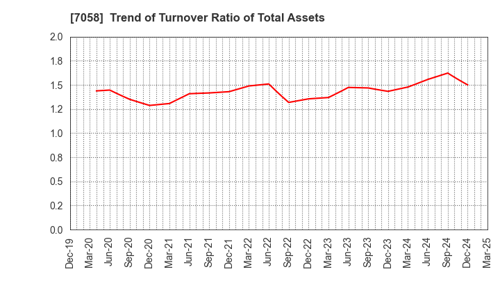 7058 Kyoei Security Service Co.,Ltd.: Trend of Turnover Ratio of Total Assets