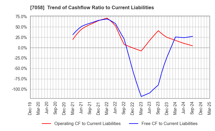 7058 Kyoei Security Service Co.,Ltd.: Trend of Cashflow Ratio to Current Liabilities