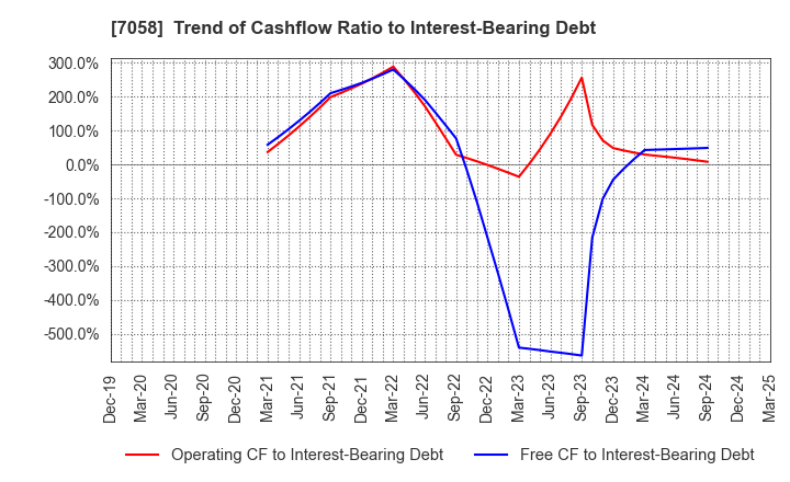 7058 Kyoei Security Service Co.,Ltd.: Trend of Cashflow Ratio to Interest-Bearing Debt