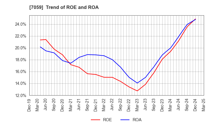 7059 COPRO-HOLDINGS.Co.,Ltd.: Trend of ROE and ROA