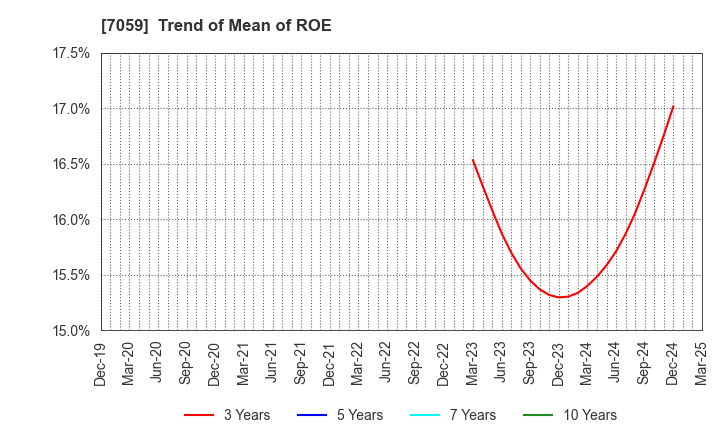 7059 COPRO-HOLDINGS.Co.,Ltd.: Trend of Mean of ROE