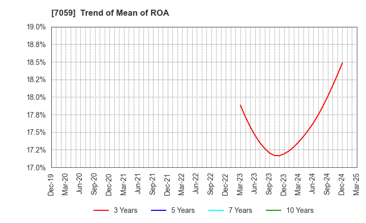 7059 COPRO-HOLDINGS.Co.,Ltd.: Trend of Mean of ROA