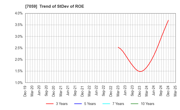 7059 COPRO-HOLDINGS.Co.,Ltd.: Trend of StDev of ROE