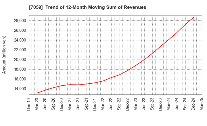 7059 COPRO-HOLDINGS.Co.,Ltd.: Trend of 12-Month Moving Sum of Revenues