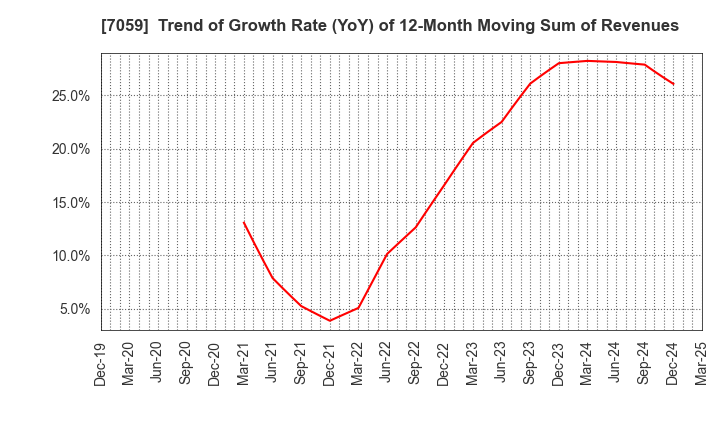 7059 COPRO-HOLDINGS.Co.,Ltd.: Trend of Growth Rate (YoY) of 12-Month Moving Sum of Revenues