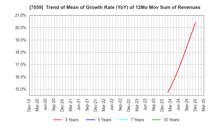 7059 COPRO-HOLDINGS.Co.,Ltd.: Trend of Mean of Growth Rate (YoY) of 12Mo Mov Sum of Revenues