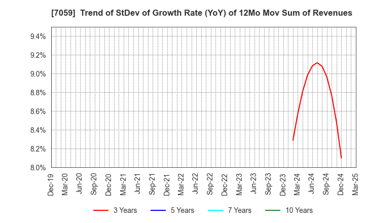 7059 COPRO-HOLDINGS.Co.,Ltd.: Trend of StDev of Growth Rate (YoY) of 12Mo Mov Sum of Revenues