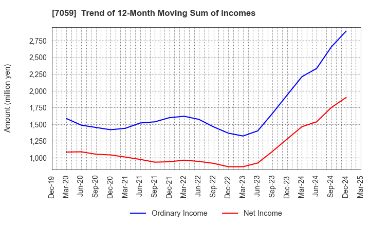 7059 COPRO-HOLDINGS.Co.,Ltd.: Trend of 12-Month Moving Sum of Incomes