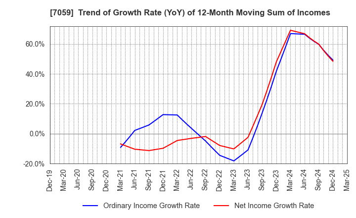 7059 COPRO-HOLDINGS.Co.,Ltd.: Trend of Growth Rate (YoY) of 12-Month Moving Sum of Incomes