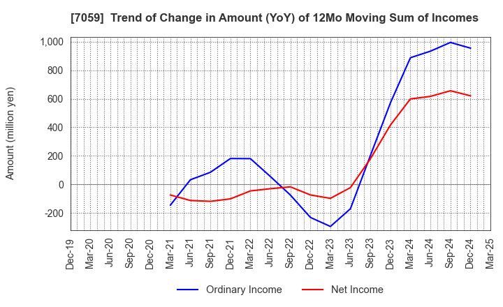 7059 COPRO-HOLDINGS.Co.,Ltd.: Trend of Change in Amount (YoY) of 12Mo Moving Sum of Incomes