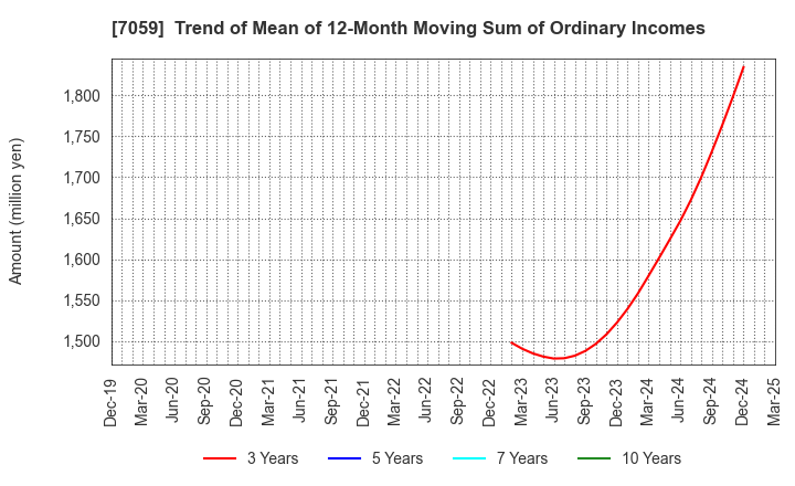7059 COPRO-HOLDINGS.Co.,Ltd.: Trend of Mean of 12-Month Moving Sum of Ordinary Incomes