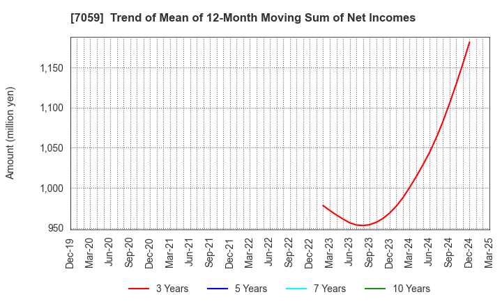 7059 COPRO-HOLDINGS.Co.,Ltd.: Trend of Mean of 12-Month Moving Sum of Net Incomes