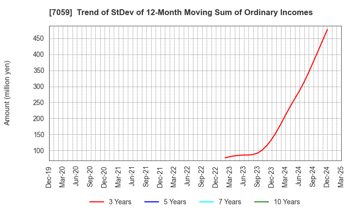 7059 COPRO-HOLDINGS.Co.,Ltd.: Trend of StDev of 12-Month Moving Sum of Ordinary Incomes