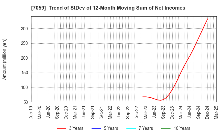 7059 COPRO-HOLDINGS.Co.,Ltd.: Trend of StDev of 12-Month Moving Sum of Net Incomes