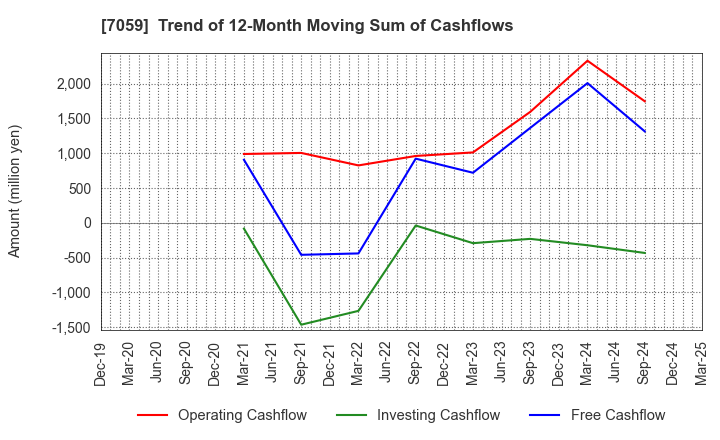 7059 COPRO-HOLDINGS.Co.,Ltd.: Trend of 12-Month Moving Sum of Cashflows