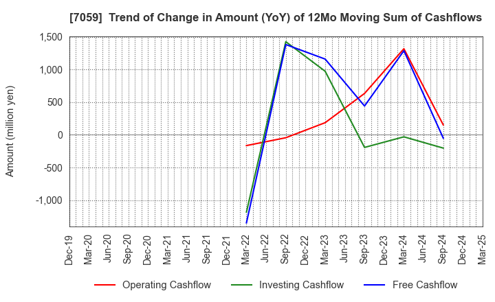 7059 COPRO-HOLDINGS.Co.,Ltd.: Trend of Change in Amount (YoY) of 12Mo Moving Sum of Cashflows