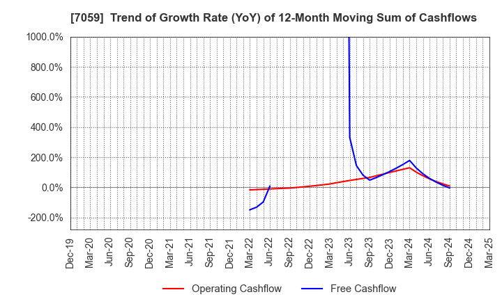 7059 COPRO-HOLDINGS.Co.,Ltd.: Trend of Growth Rate (YoY) of 12-Month Moving Sum of Cashflows