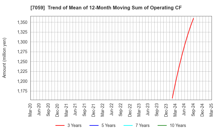 7059 COPRO-HOLDINGS.Co.,Ltd.: Trend of Mean of 12-Month Moving Sum of Operating CF
