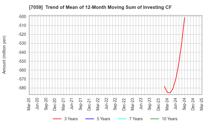 7059 COPRO-HOLDINGS.Co.,Ltd.: Trend of Mean of 12-Month Moving Sum of Investing CF