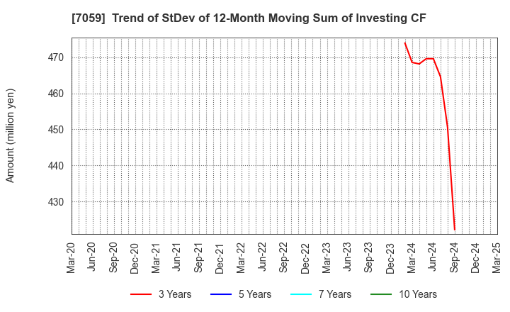 7059 COPRO-HOLDINGS.Co.,Ltd.: Trend of StDev of 12-Month Moving Sum of Investing CF