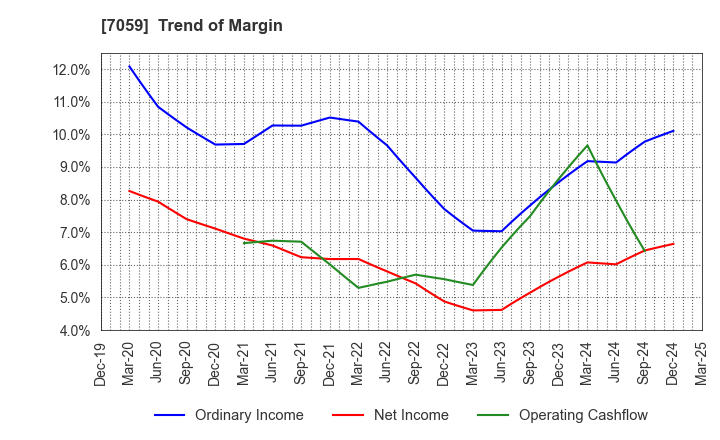 7059 COPRO-HOLDINGS.Co.,Ltd.: Trend of Margin
