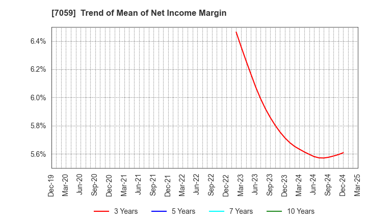 7059 COPRO-HOLDINGS.Co.,Ltd.: Trend of Mean of Net Income Margin