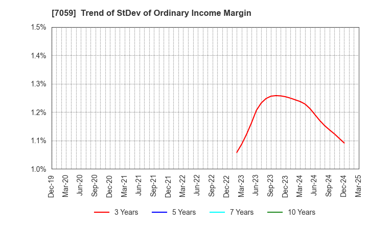 7059 COPRO-HOLDINGS.Co.,Ltd.: Trend of StDev of Ordinary Income Margin