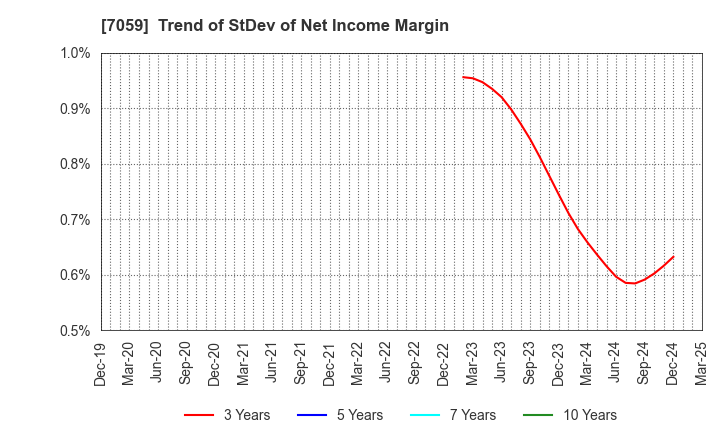 7059 COPRO-HOLDINGS.Co.,Ltd.: Trend of StDev of Net Income Margin