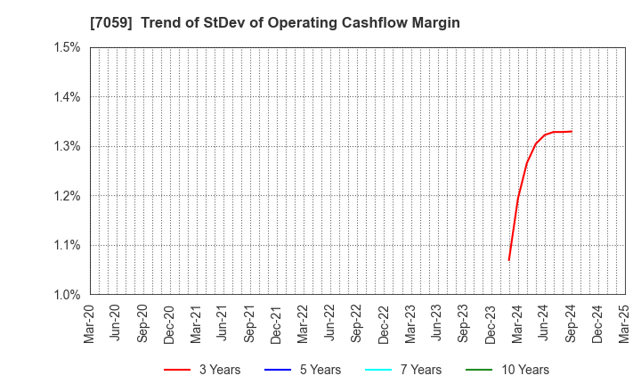 7059 COPRO-HOLDINGS.Co.,Ltd.: Trend of StDev of Operating Cashflow Margin